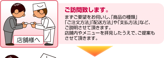 ご訪問時にご要望をお伺いし、ご注文方法などをご説明させて頂きます。